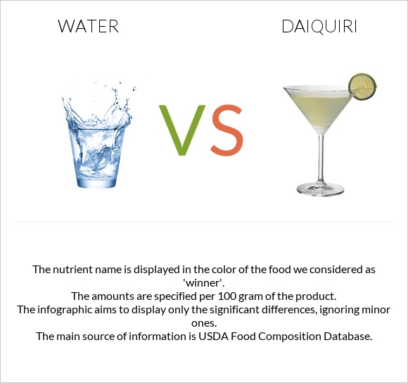Water vs Daiquiri infographic