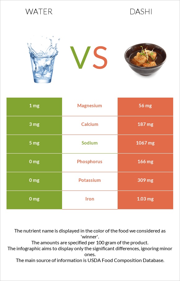 Water vs Dashi infographic