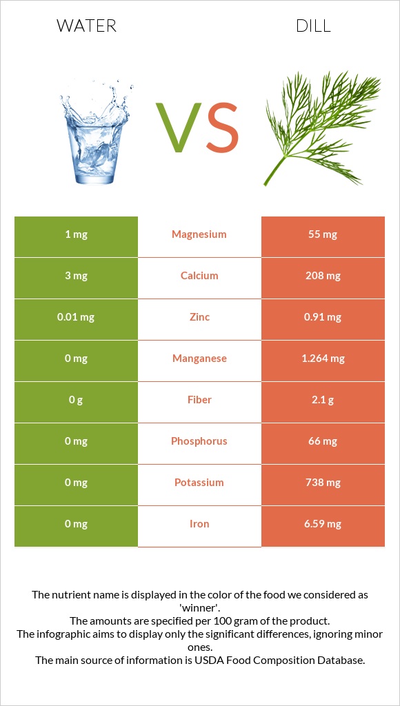 Water vs Dill infographic