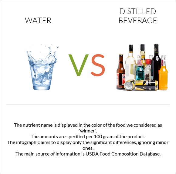 Water vs Distilled beverage infographic