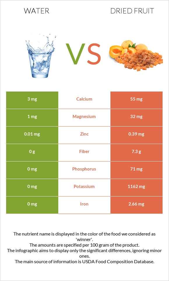 Water vs Dried fruit infographic