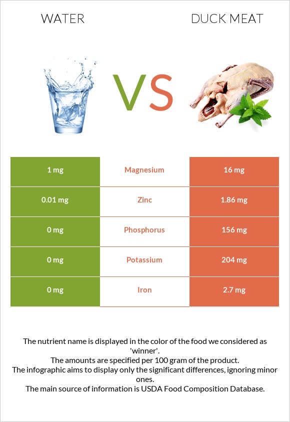 Water vs Duck meat infographic