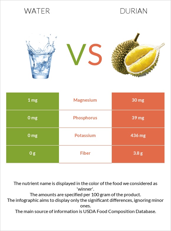 Water vs Durian infographic