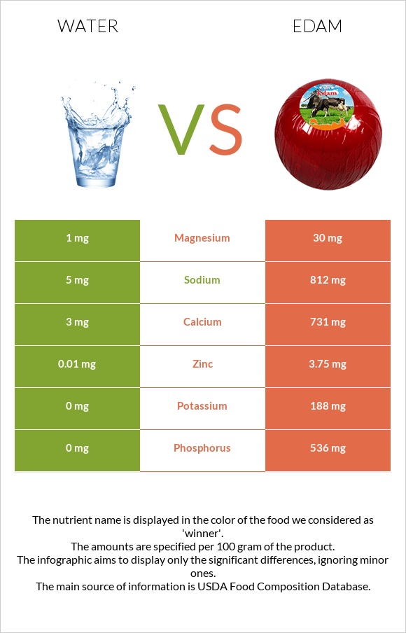 Ջուր vs Էդամ (պանիր) infographic