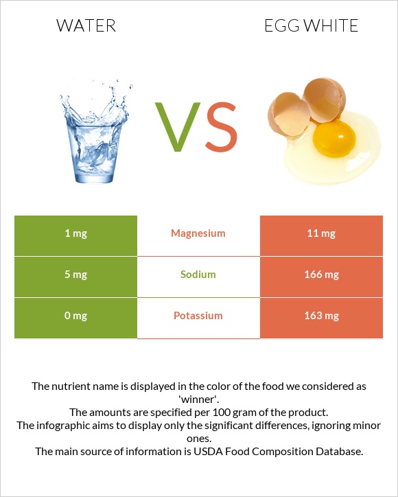 Water vs Egg white infographic