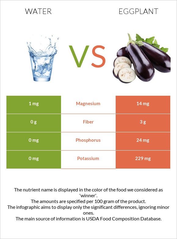 Water vs Eggplant infographic