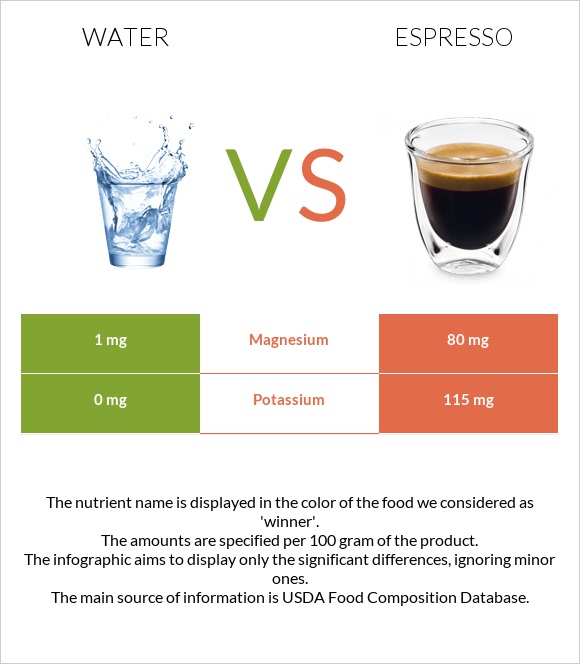 Ջուր vs Էսպրեսո infographic