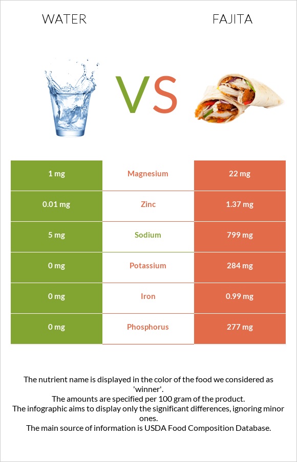 Water vs Fajita infographic