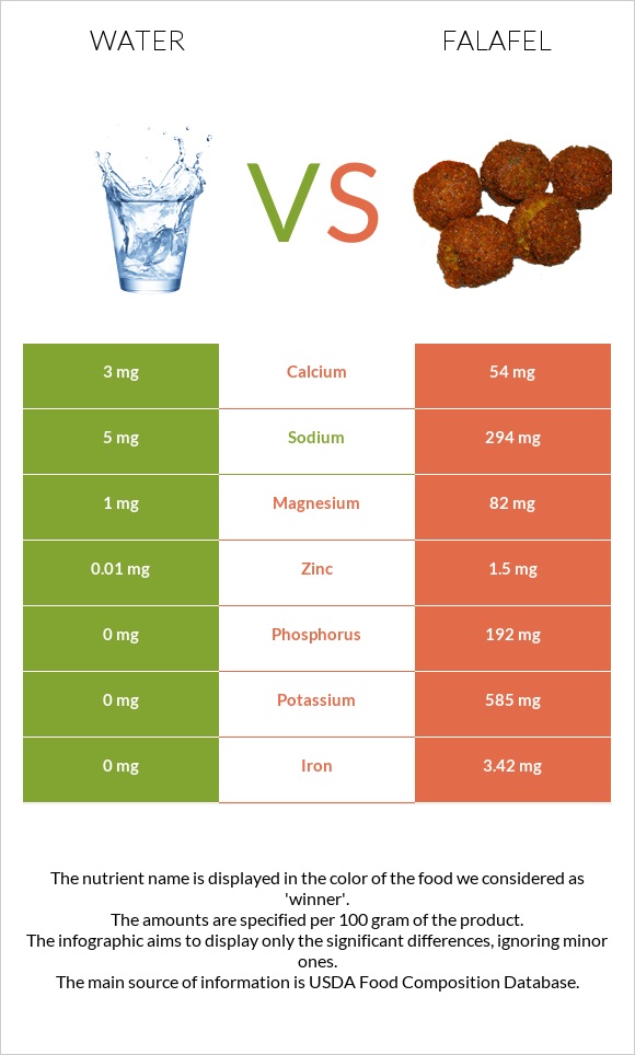 Water vs Falafel infographic