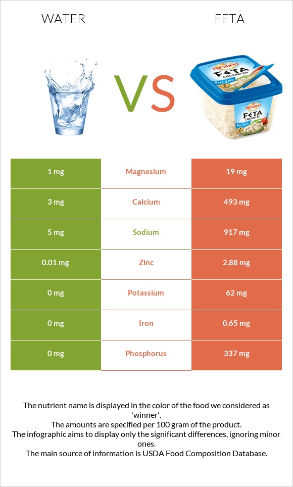 Water vs Feta infographic