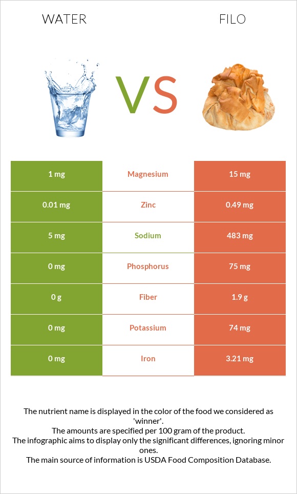 Water vs Filo infographic