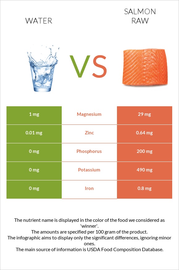 Ջուր vs Սաղմոն հում infographic