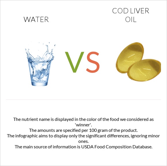 Water vs Cod liver oil infographic