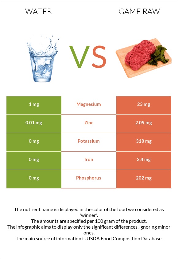 Water vs Game raw infographic