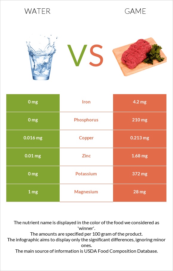 Water vs Game infographic