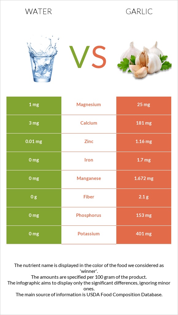 Water vs Garlic infographic