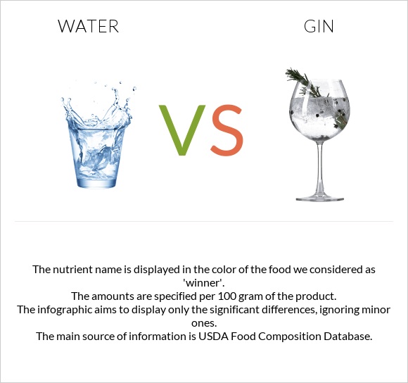 Ջուր vs Gin infographic