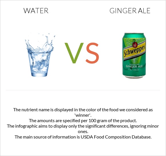 Water vs Ginger ale infographic