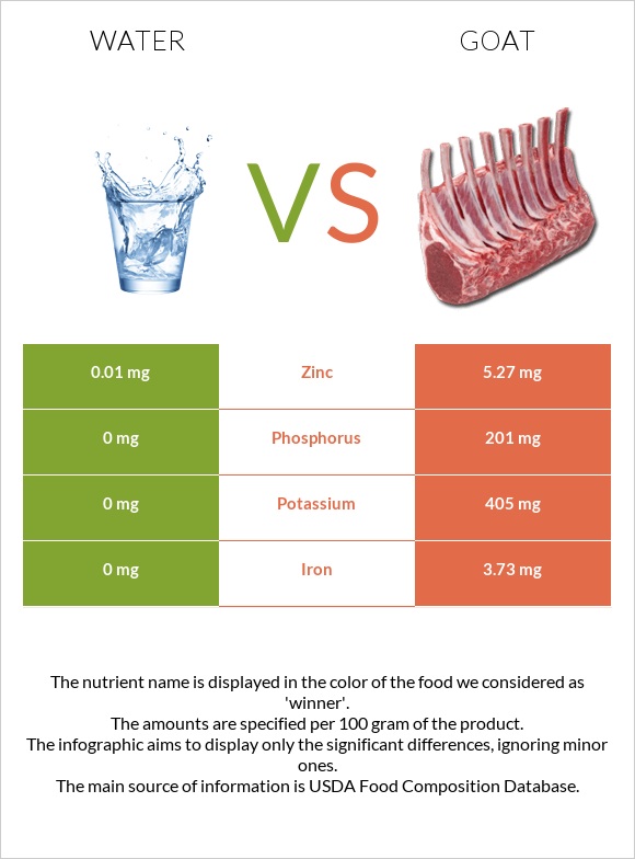 Water vs Goat infographic