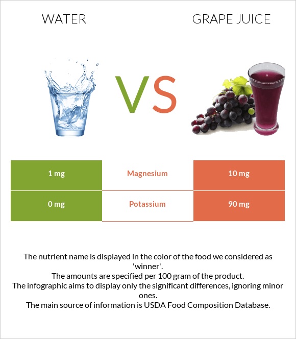 Water vs Grape juice infographic