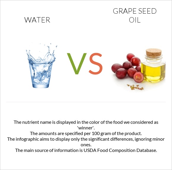 Water vs Grape seed oil infographic