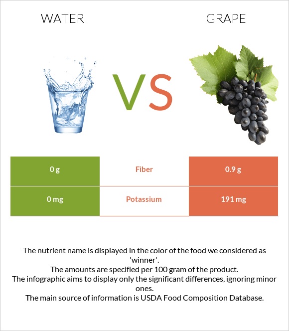 Water vs Grape infographic