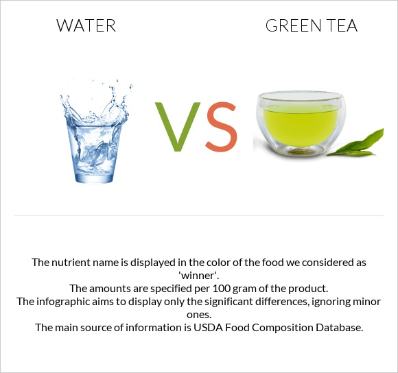 Water vs Green tea infographic