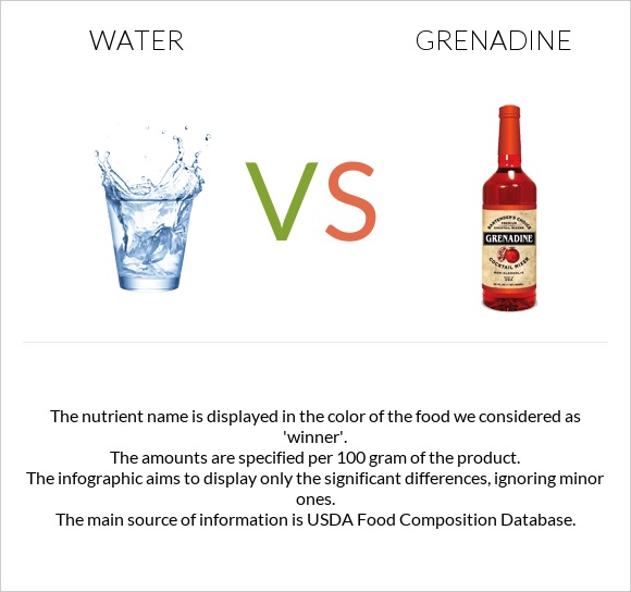 Ջուր vs Գրենադին օշարակ infographic