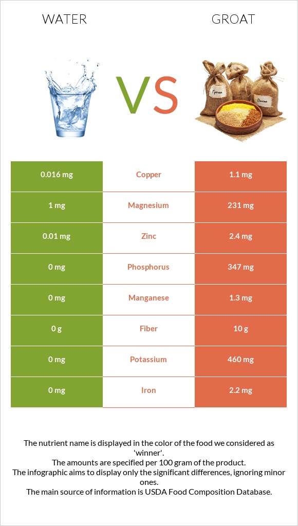 Water vs Groat infographic