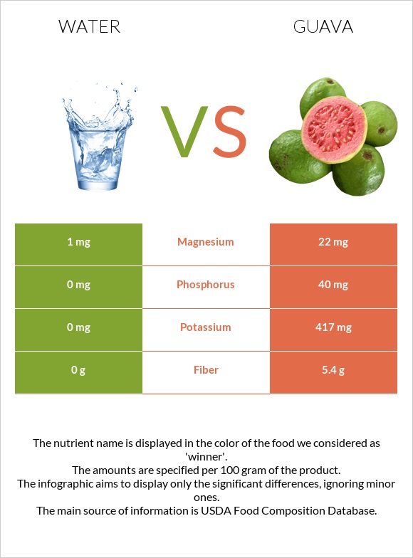 Water vs Guava infographic