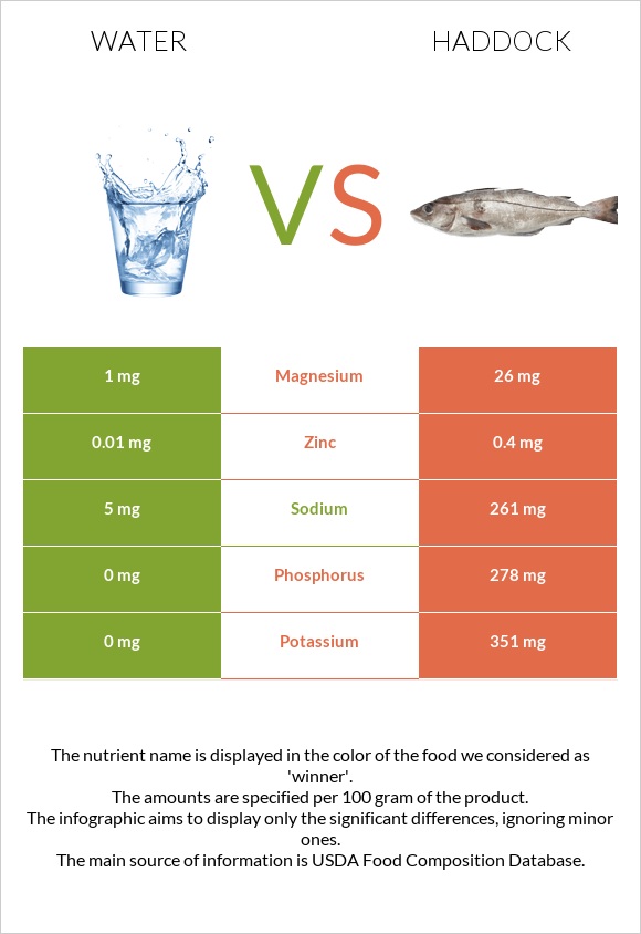 Water vs Haddock infographic