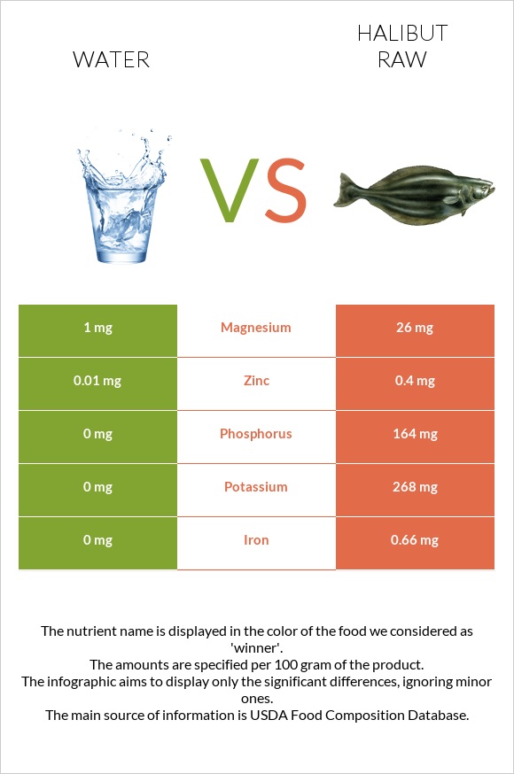 Water vs Halibut raw infographic