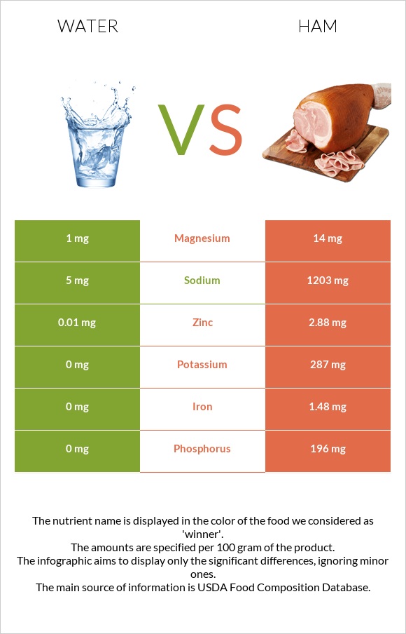 Water vs Ham infographic