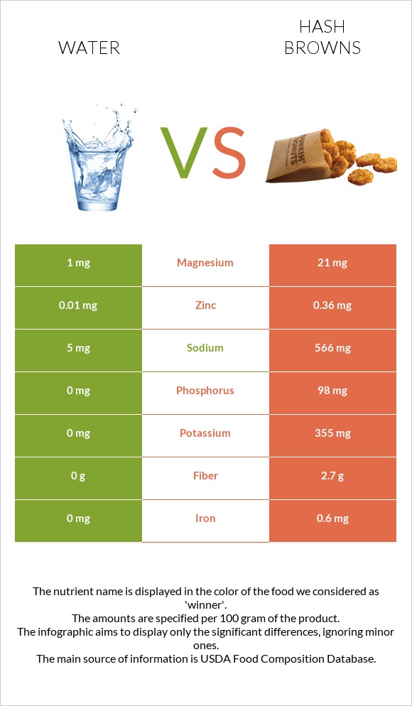 Water vs Hash browns infographic