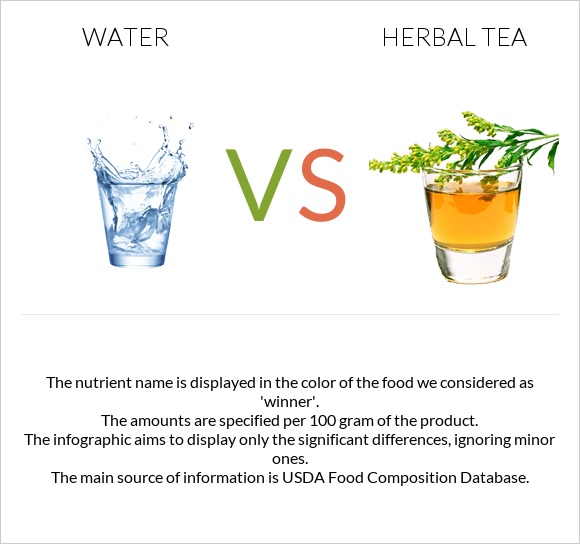 Water vs Herbal tea infographic
