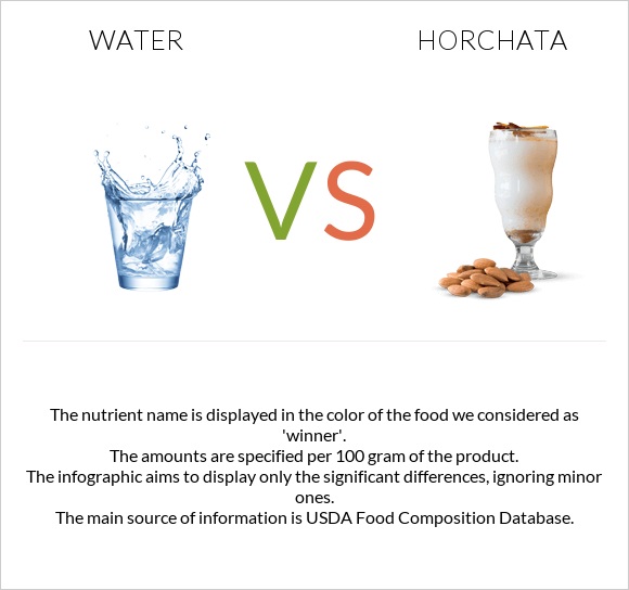 Water vs Horchata infographic