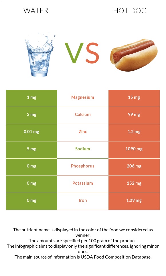 Water vs Hot dog infographic