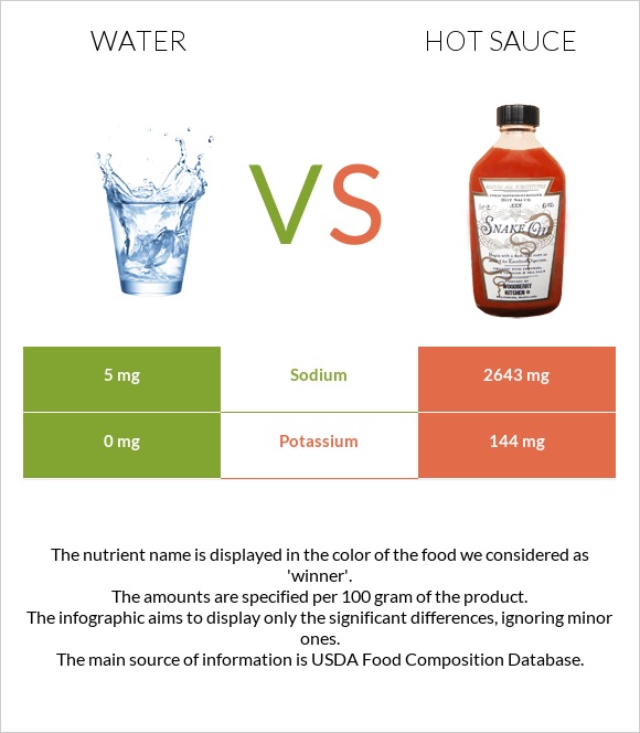 Ջուր vs Կծու սոուս infographic