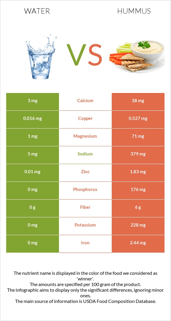 Water vs Hummus infographic