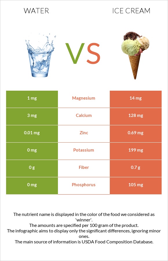 Water vs Ice cream infographic