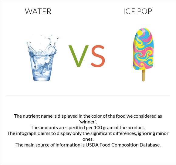 Water vs Ice pop infographic