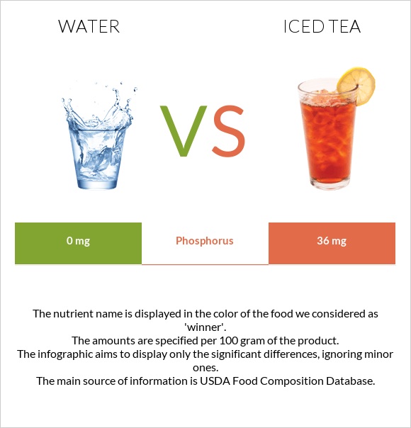 Ջուր vs Iced tea infographic