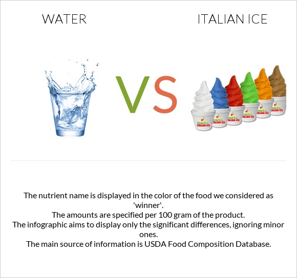 Water vs Italian ice infographic