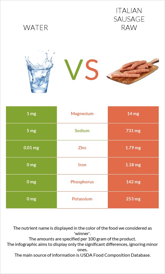 Water vs Italian sausage raw infographic