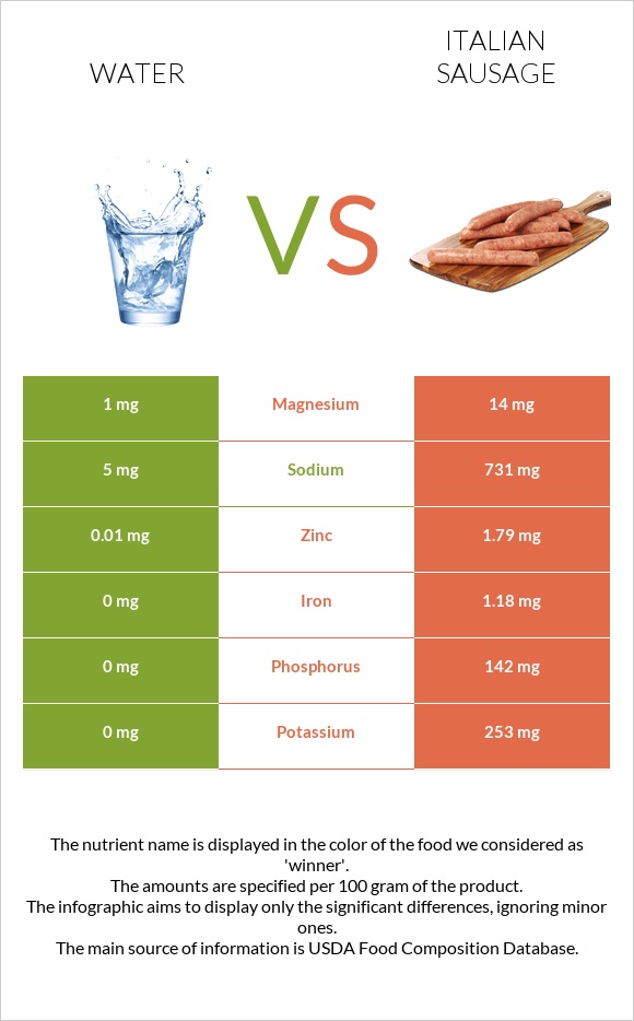 Water vs Italian sausage infographic