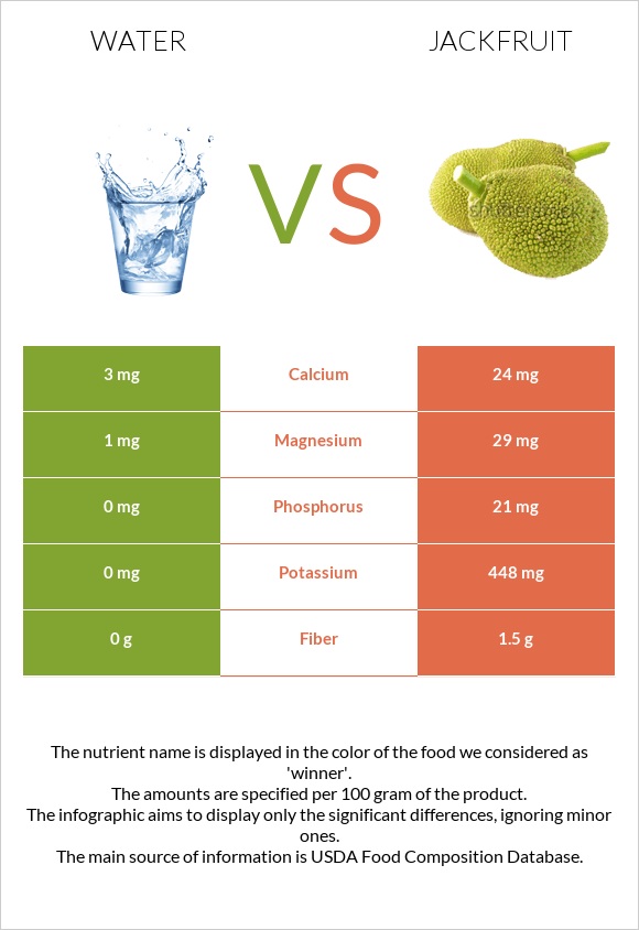 Water vs Jackfruit infographic