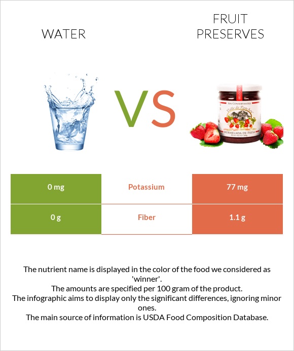 Water vs Fruit preserves infographic