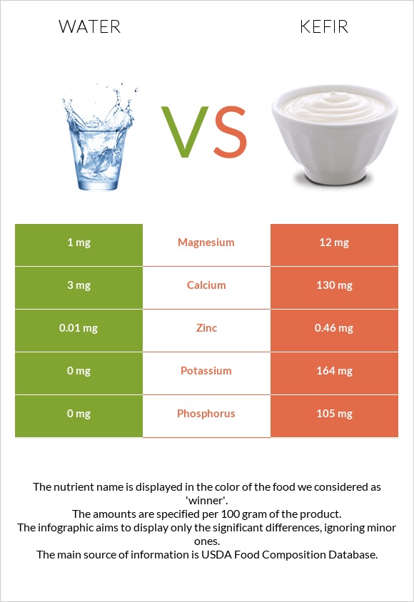 Water vs. Kefir — InDepth Nutrition Comparison