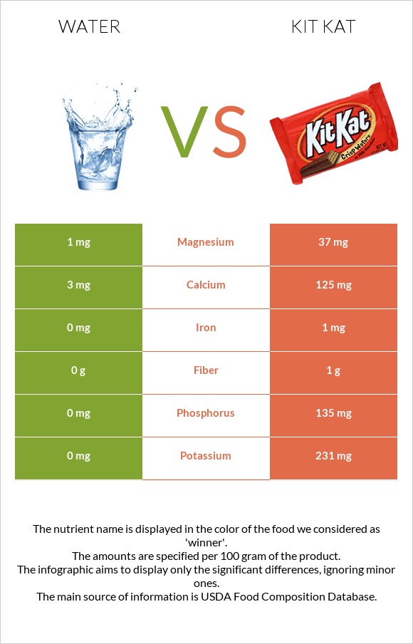 Water vs Kit Kat infographic