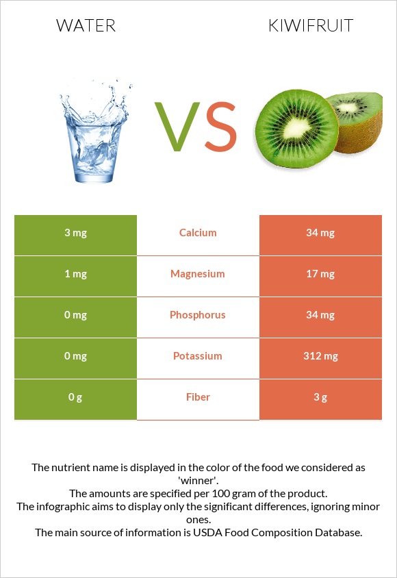 Ջուր vs Կիվի infographic